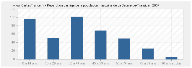 Répartition par âge de la population masculine de La Baume-de-Transit en 2007